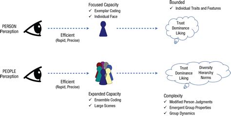 How Group Perception Affects What People Share and How .